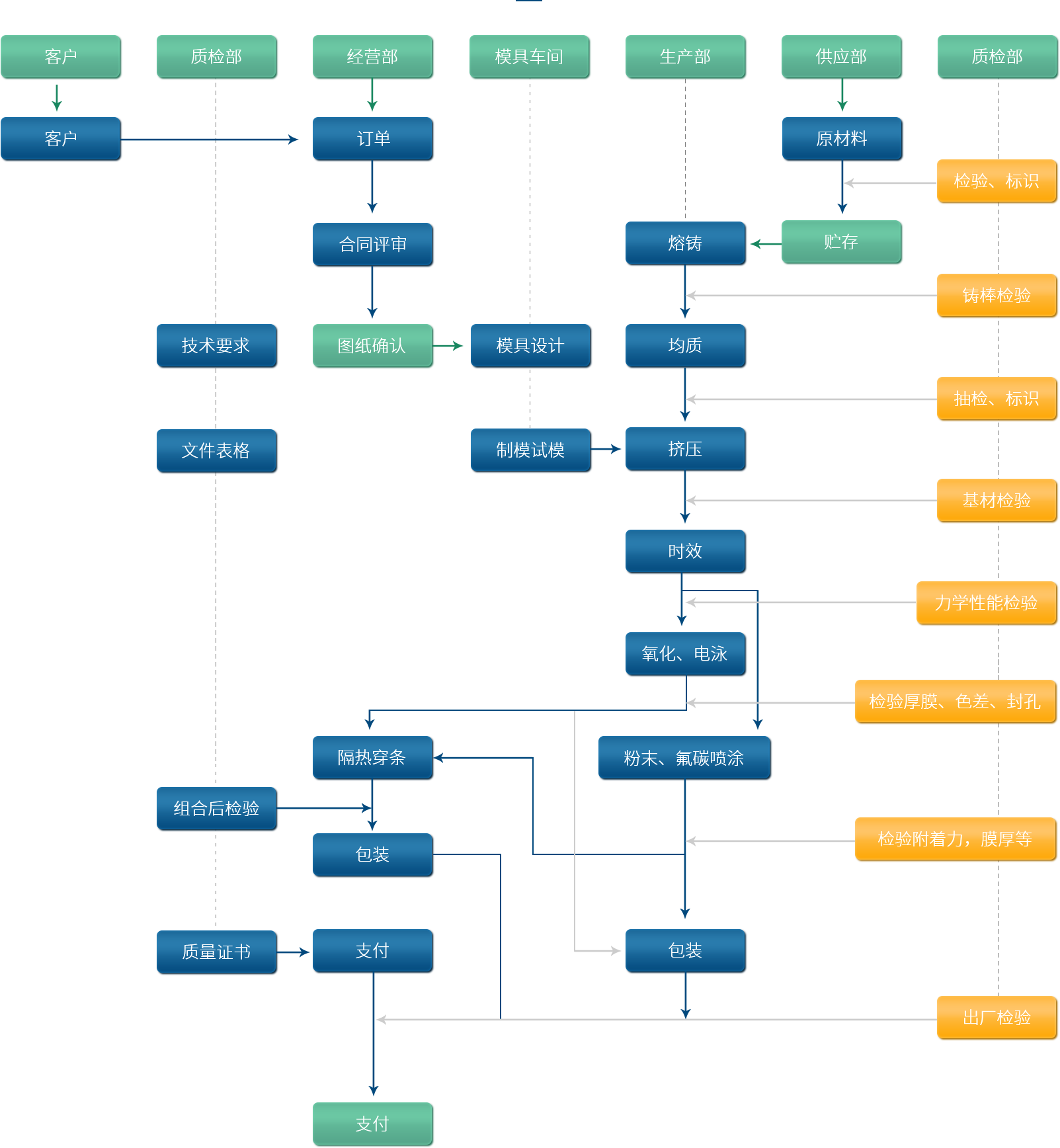 鋁型材定制開模鋁型材生產(chǎn)品質(zhì)控制流程圖
